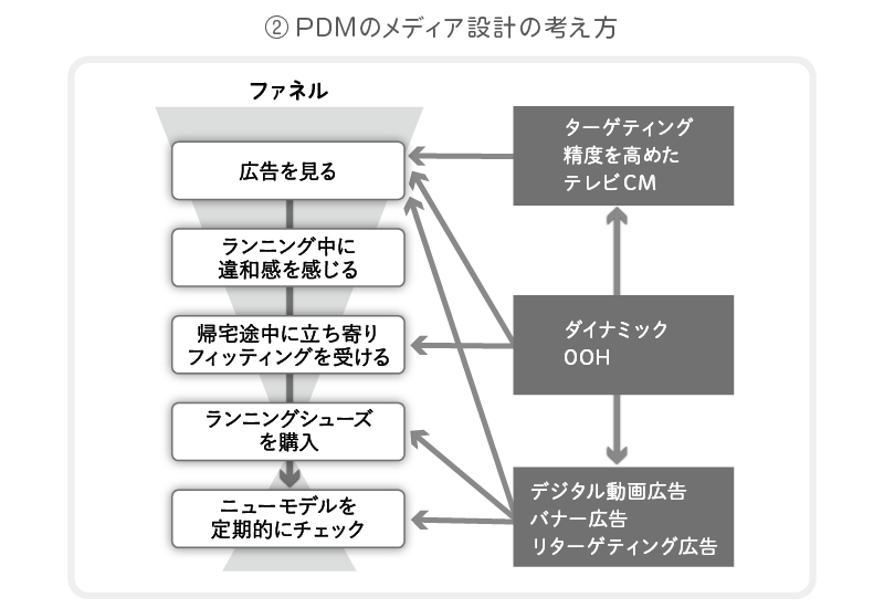 PDMのメディア設計の考え方