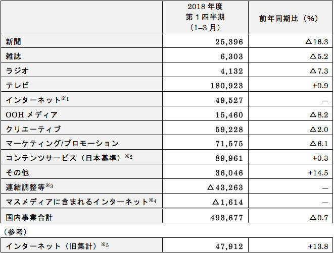 国内事業 業務区分別売上高の状況(IFRSベース) (単位:百万円、△は減)