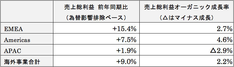 (海外) 海外事業 地域別の売上総利益・オーガニック成長率