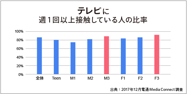 テレビに週1回以上接触している人の比率