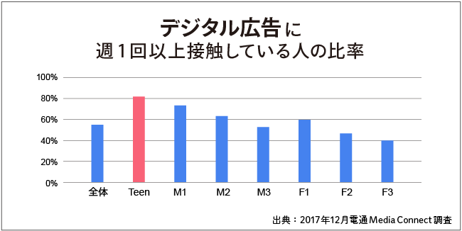 デジタル広告に週1回以上接触している人の比率