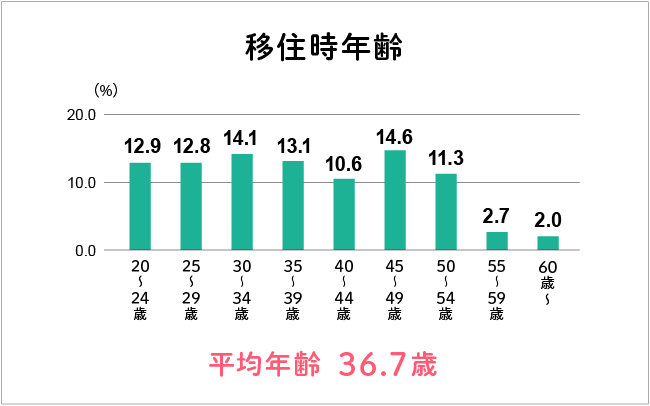 移住時年齢