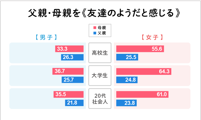 父親・母親を《友達のようだと感じる》