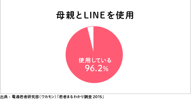 母親とLINEを使用