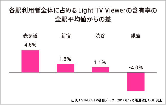 テレビをあまり見ない人が多い駅