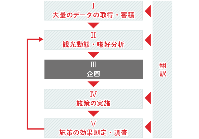 インバウンド向けマーケティング