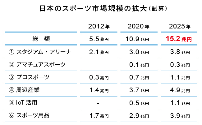 日本のスポーツ市場規模の拡大