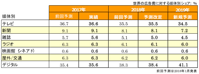 図表3：媒体別のシェア予測
