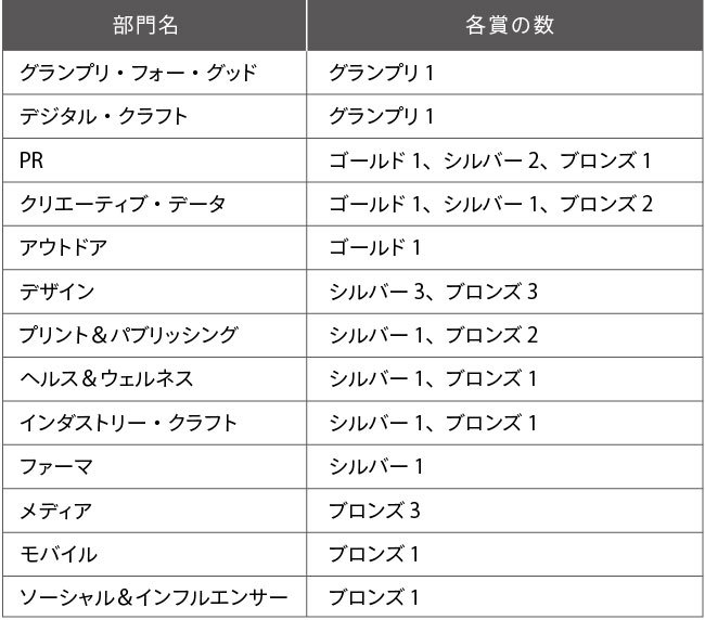 電通グループの受賞部門と各賞の数