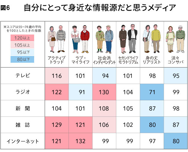 図6 自分にとって身近な情報源だと思うメディア