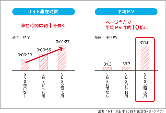 4種類のコンテンツを作成し、COMOMO上に掲載。それぞれのPVや再来訪率、滞在時間などを比較調査した。