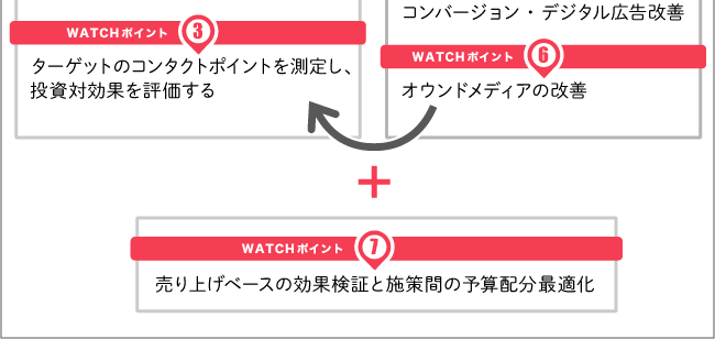 図1:PDMにおける七つのWATCHポイント
