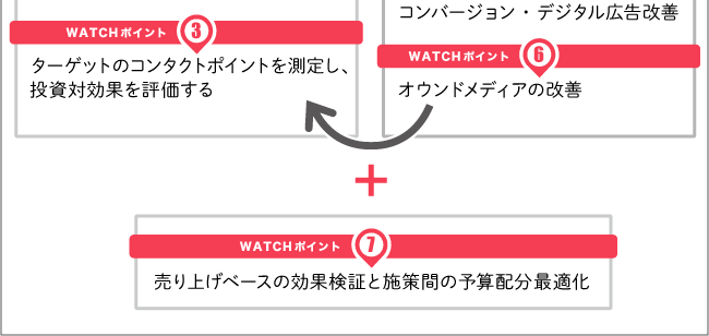 図１：PDMにおける七つのWATCHポイント