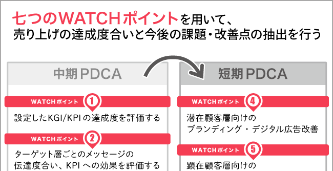 図1:PDMにおける七つのWATCHポイント