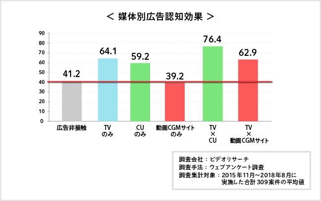 テレビ、キャッチアップ、動画CGMサイトの広告認知効果。単位は%。テレビとキャッチアップを掛け合わせた場合の認知効果が最も高く、続いてテレビのみが高い。