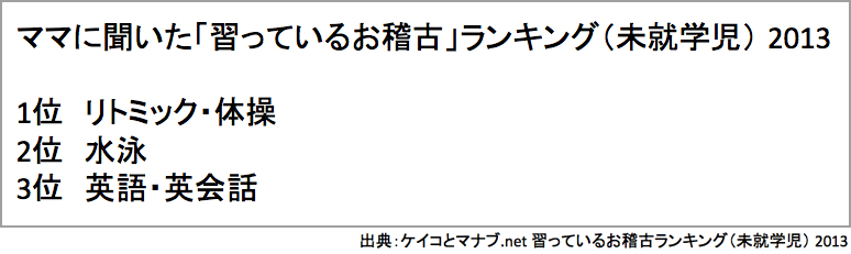 ママに聞いた「習っているお稽古」ランキング（未就学児）2013