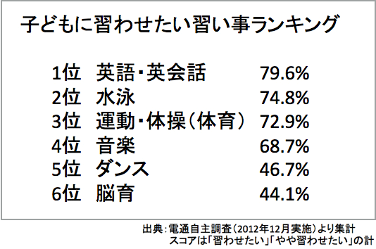 子どもに習わせたい習い事ランキング