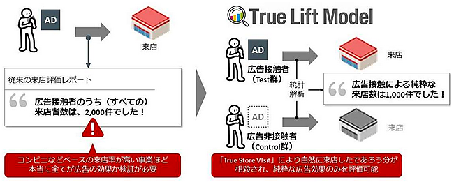 True Lift ModelTM に基づく「True Store Visit」の考え方(簡略図)