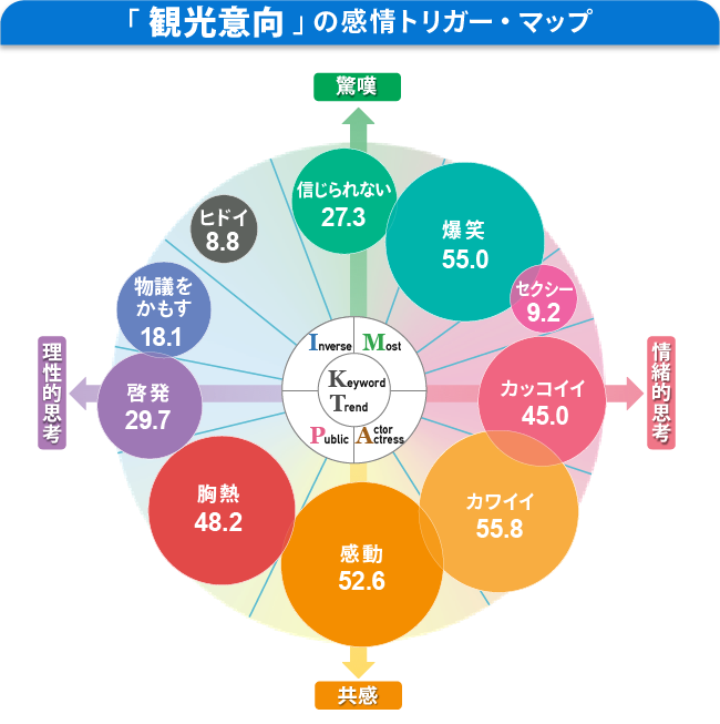 「観光意向」の感情トリガー・マップ