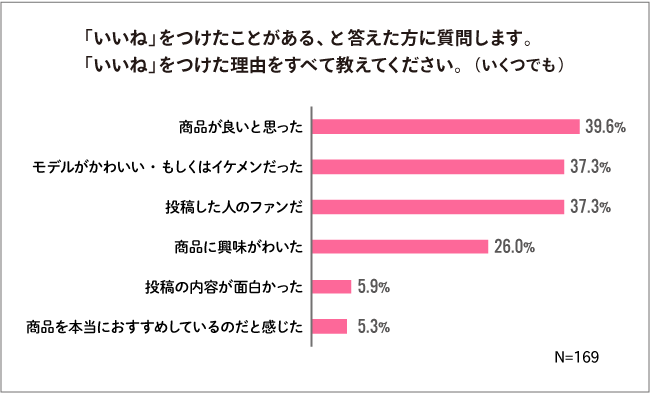 PR投稿に関する調査データ②