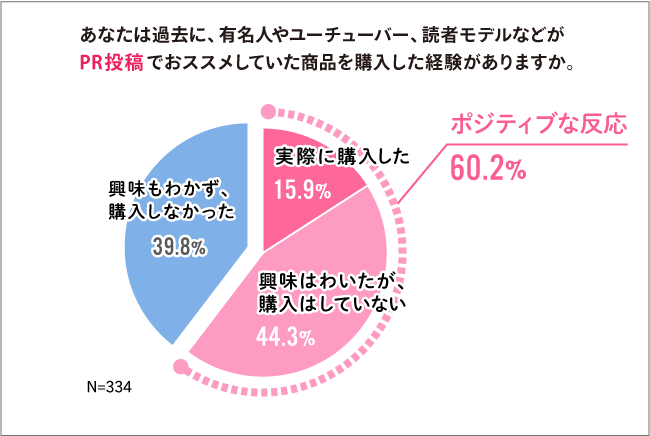 PR投稿に関する調査データ③