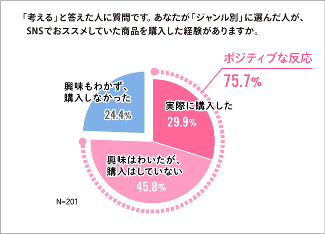 PR投稿に関する調査データ⑥