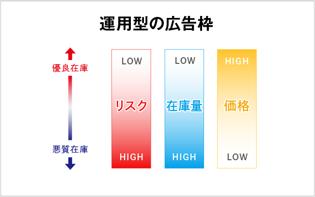 運用型広告