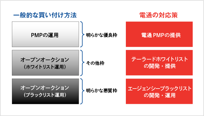 エージェンシーブラックリストとテーラードホワイトリスト