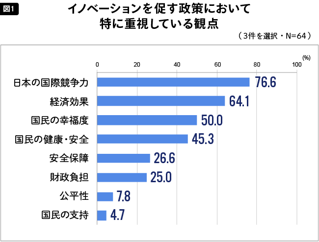 イノベーションを促す政策において特に重視している観点