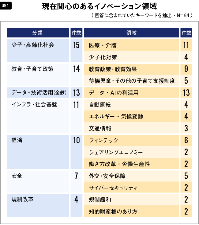 現在関心のあるイノベーション領域