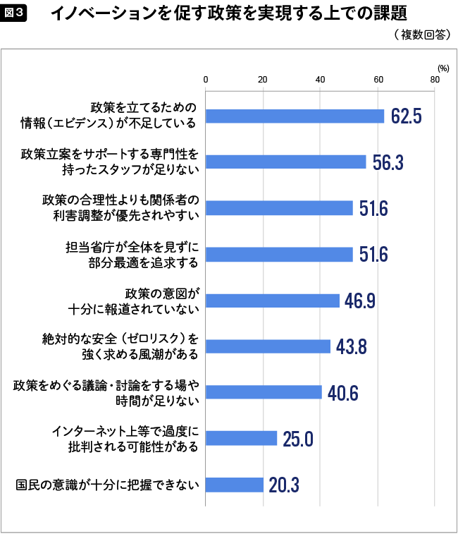 イノベーションを促す政策を実現する上での課題