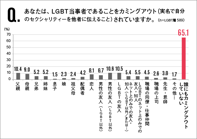 Q.あなたは、LGBT当事者であることをカミングアウト(実名で自分のセクシュアリティーヲ他者に伝えること)されいますか。