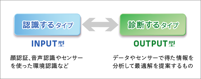 認識AIと診断AIがシームレスに