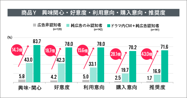調査②から「商品Y 興味関心・好意度・検討意向・利用意向・推奨度」