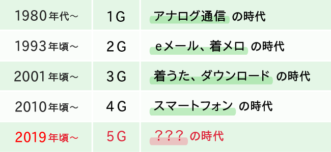 1Gから5Gまで