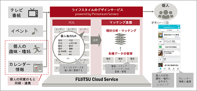 図：本実証システムフロー