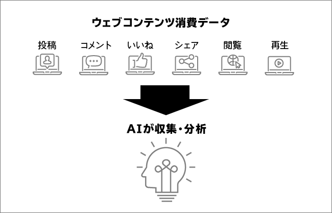 ウェブコンテンツ消費データ