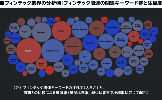フィンテック業界の分析例