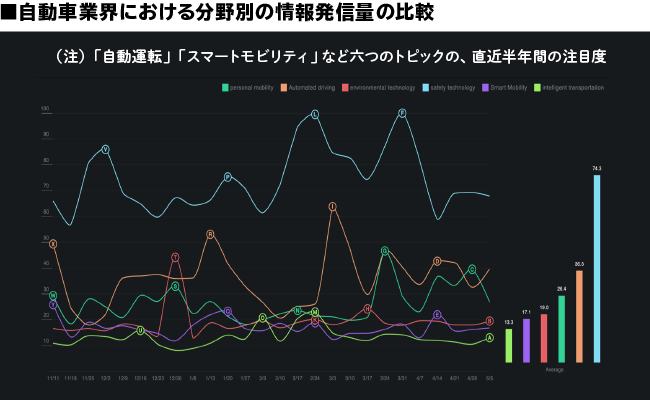 自動車業界の分析例