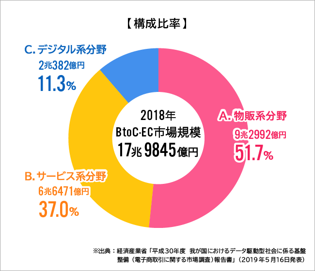 ECプラットフォーム広告費 内訳