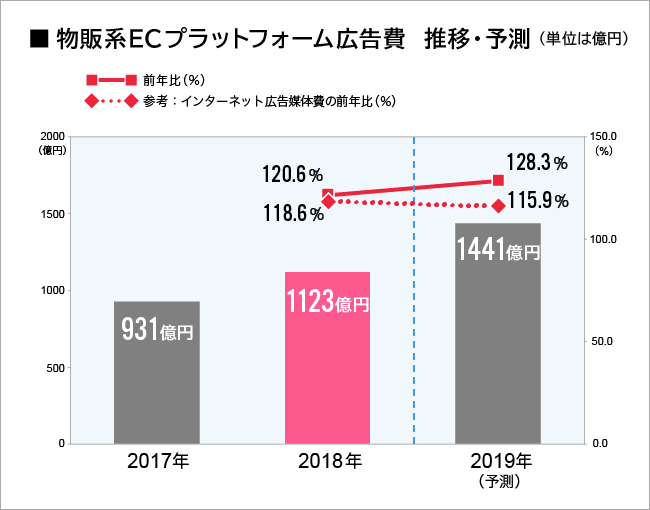 物販系ECプラットフォーム広告費　2018