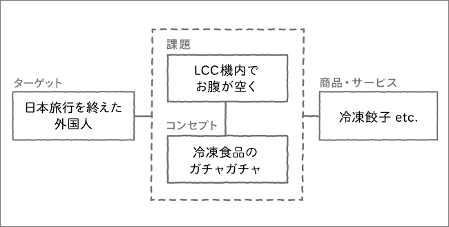 図3