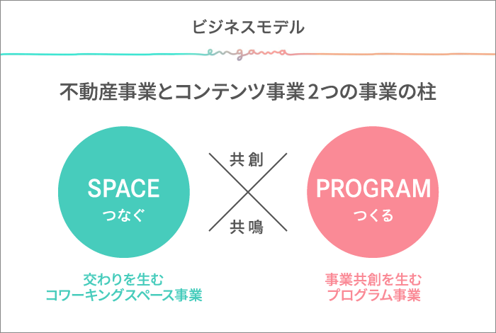 ビジネスモデル