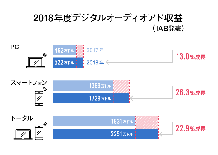 IAB/PwC Internet Ad Revenue Report, FY 2018を元に作図。デジタルオーディオアドはラジオなどトーク系コンテンツの広告収益に後押しされ、前年比22.9%成長。