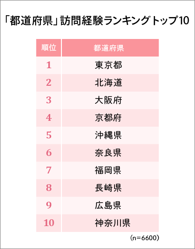都道府県 訪問経験