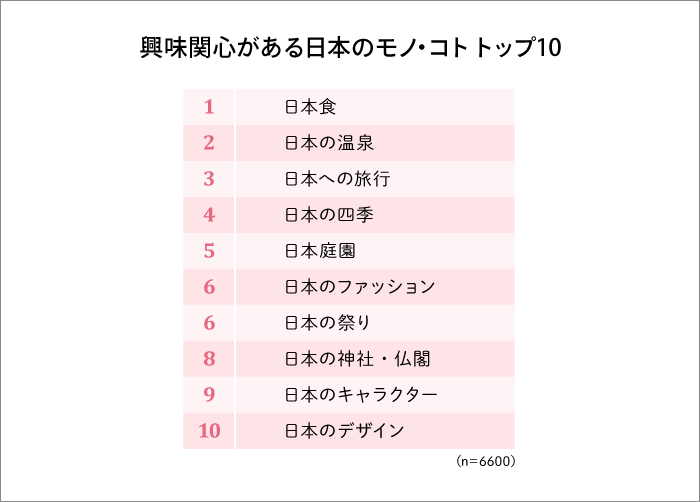 興味関心がある日本のモノ・コト トップ10