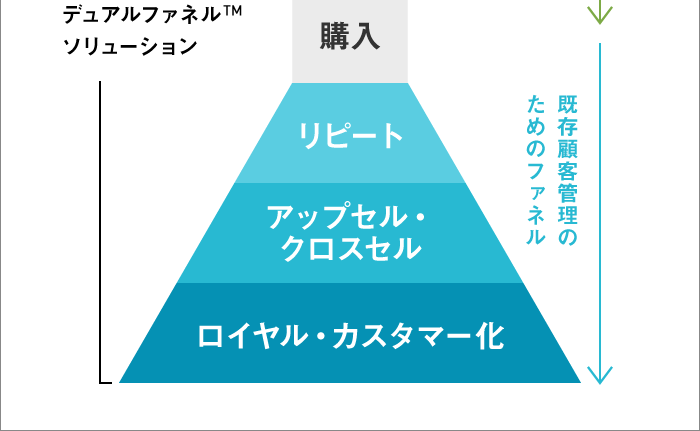 デュアルファネルTMソリューション（下）