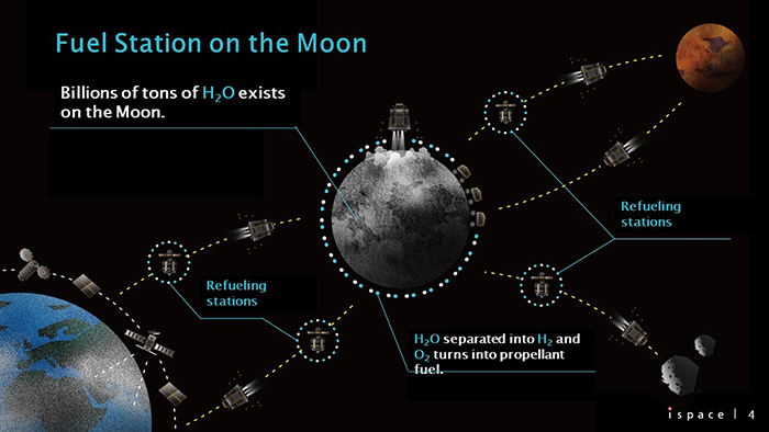 「水資源」を持った月を燃料ステーションにすることで、人工衛星を使ったビジネスや惑星探査にも大きな可能性が開かれる。