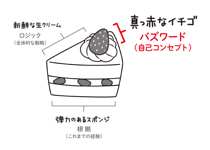 ショートケーキ思考いちご