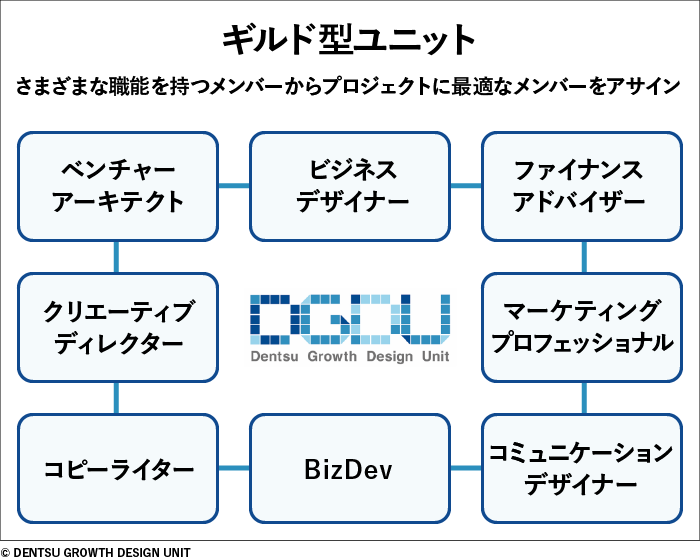 ギルド型ユニットの図